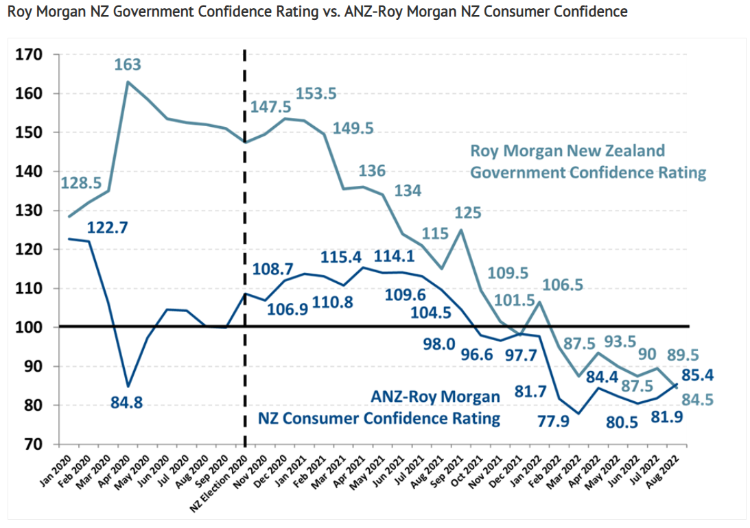 New Zealand government confidence