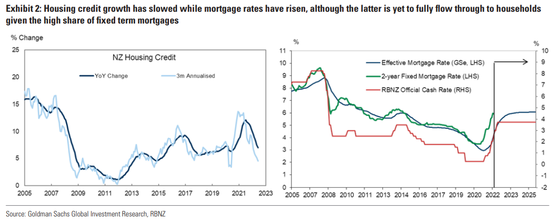 New Zealand mortgage rates