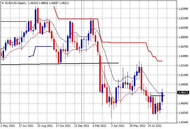 EUR/AUD