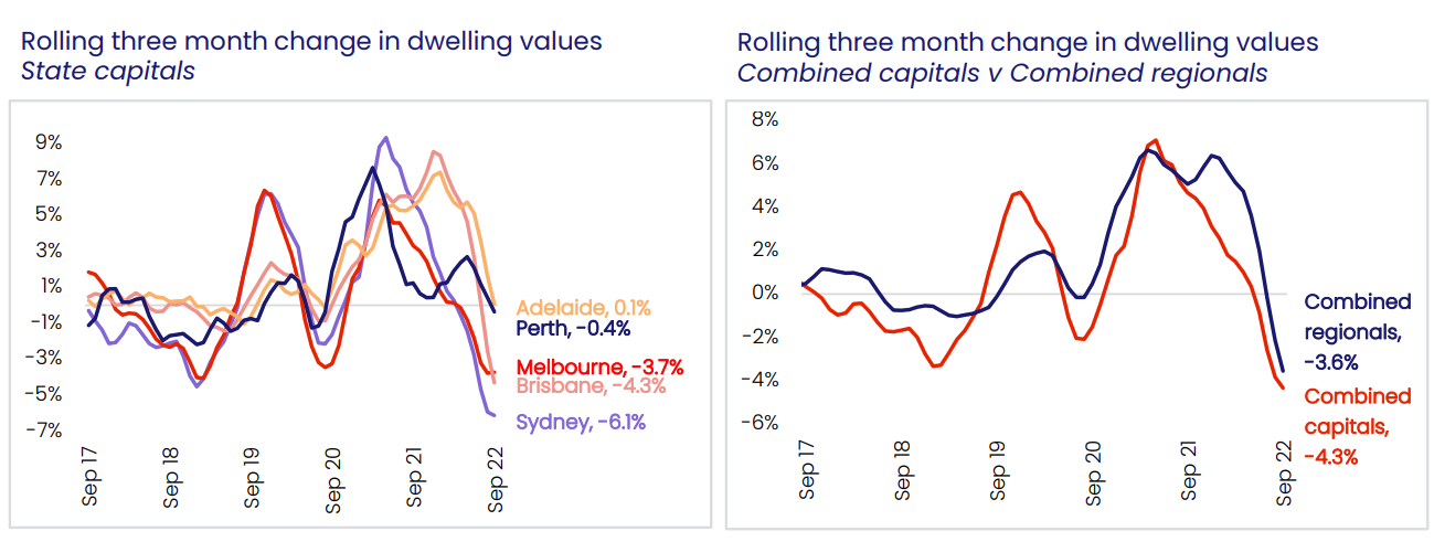 CoreLogic quarterly change