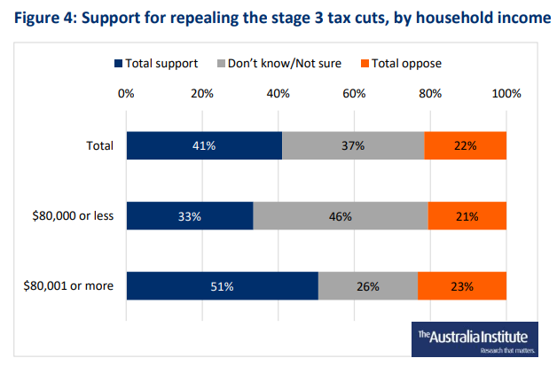 Stage 3 tax cuts by household income