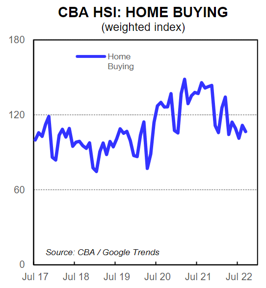 CBA Home Buying Intentions Index