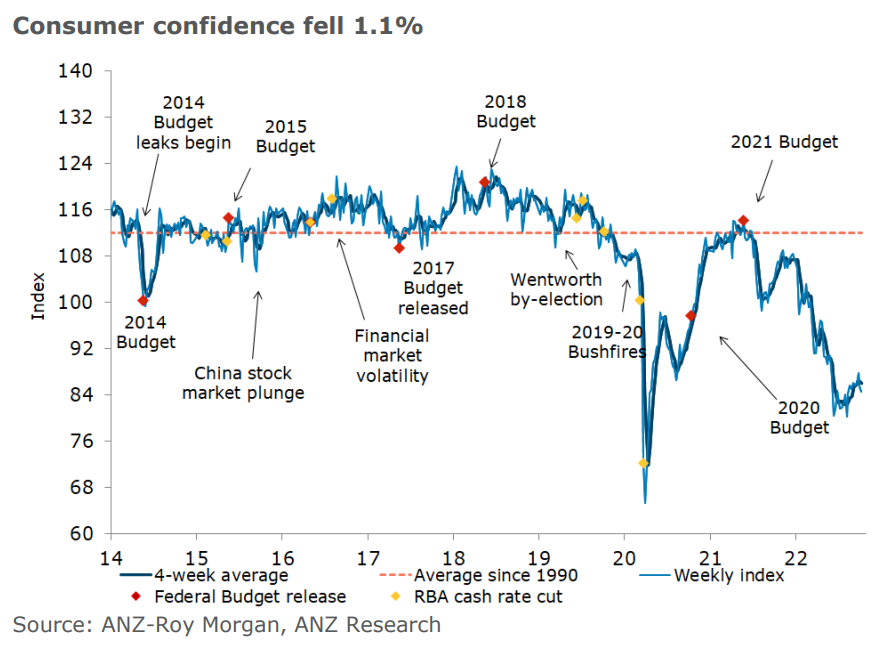 Aussie consumer confidence