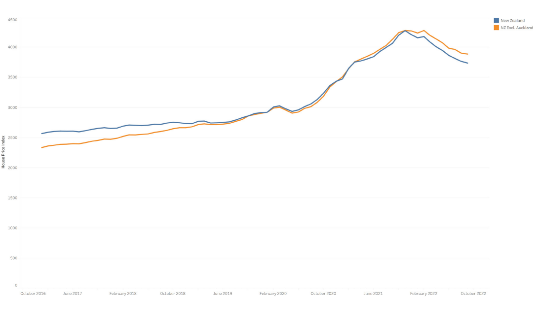 New Zealand house prices