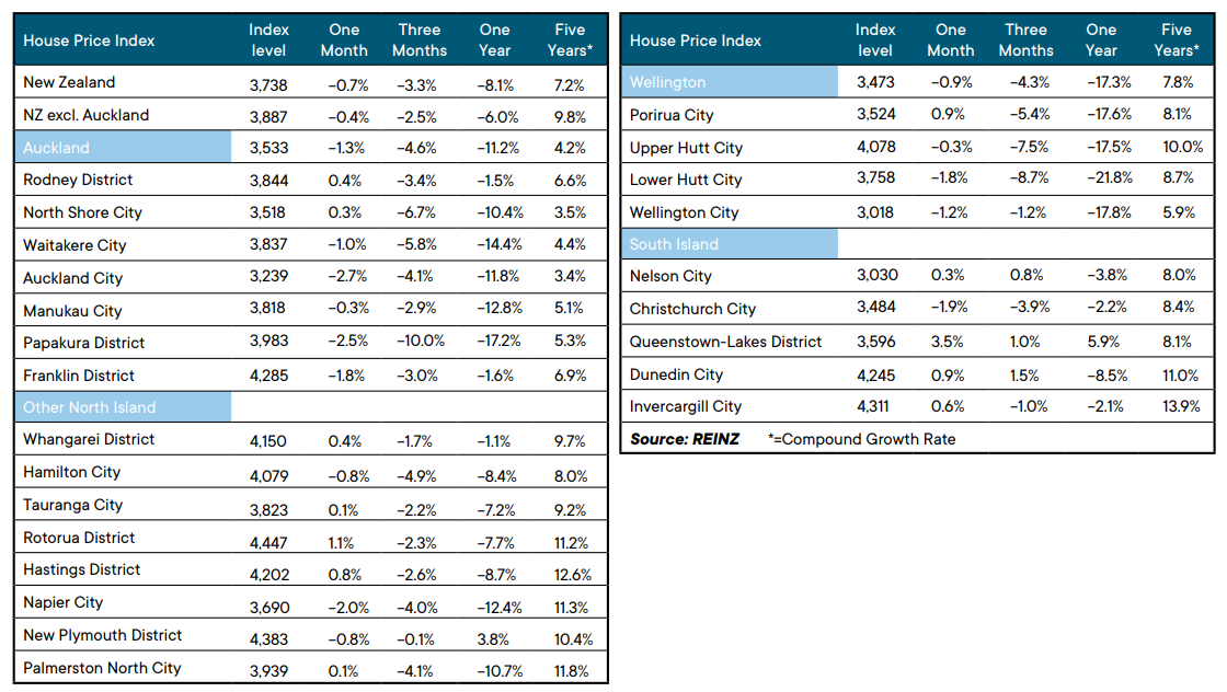 New Zealand house prices by region