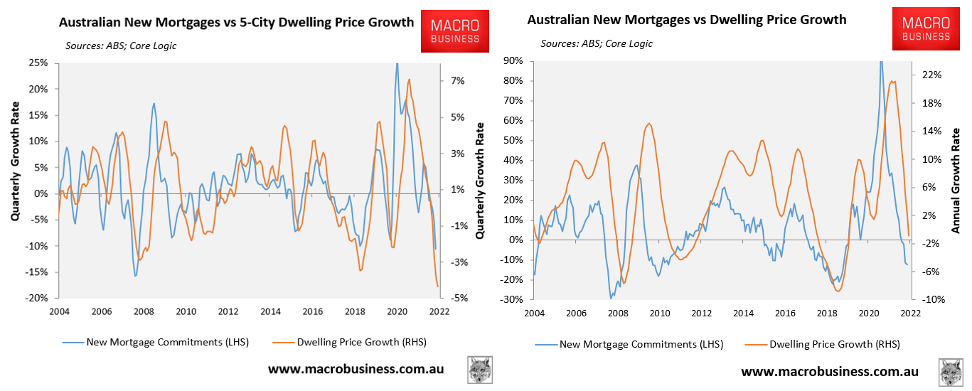 Australian mortgages versus house price growth