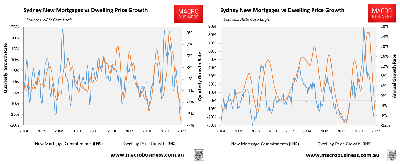 Sydney mortgages versus house price growth