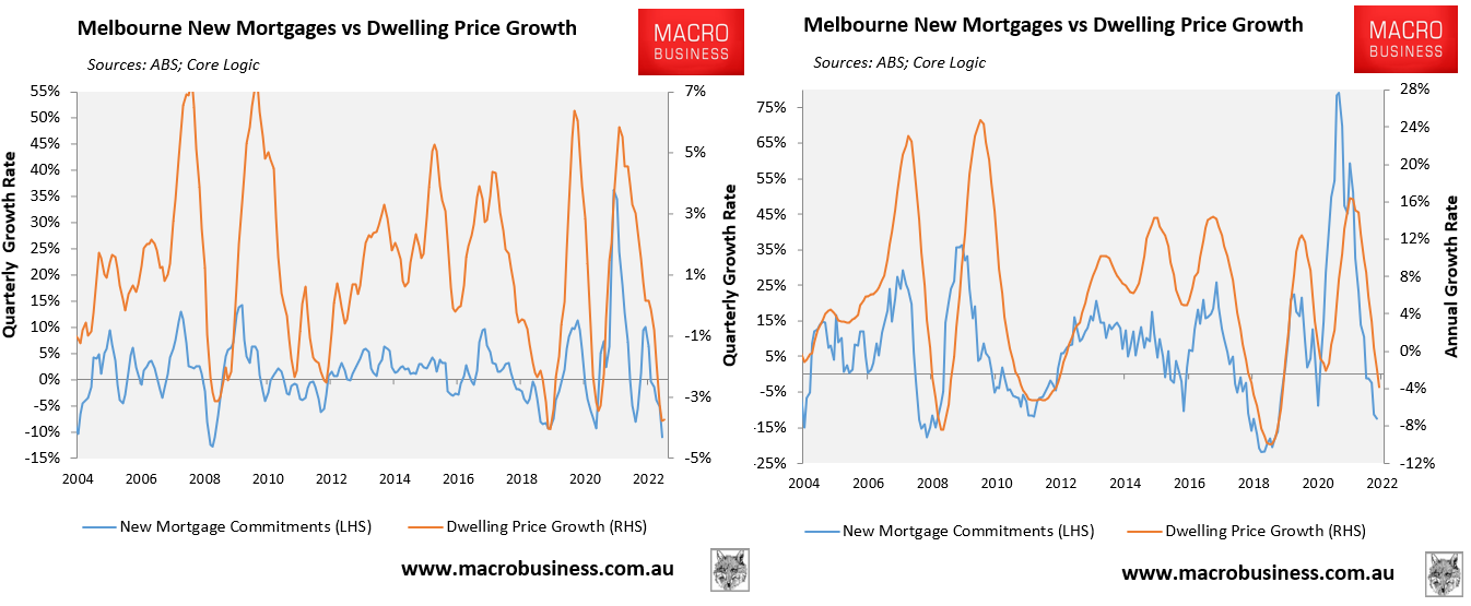 Melbourne mortgages versus house price growth