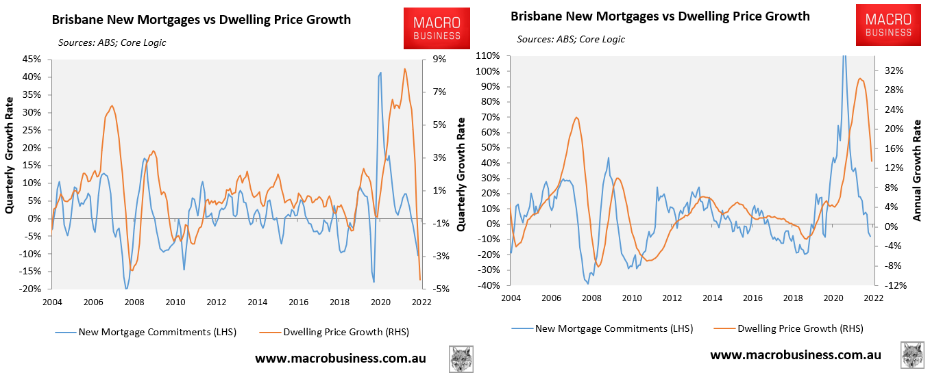 Brisbane mortgages versus house price growth