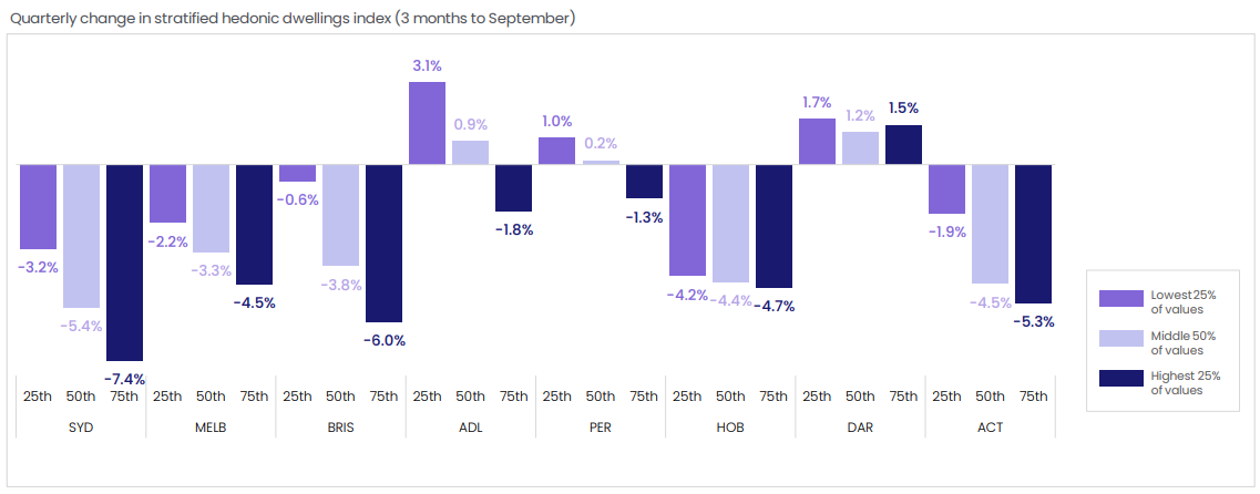 House price decline by value