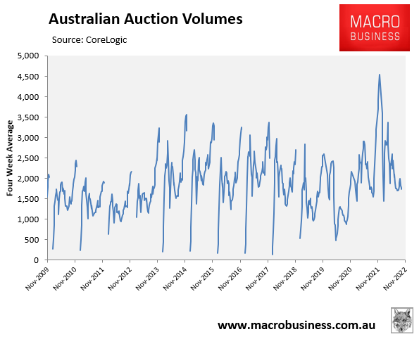 Auction volumes