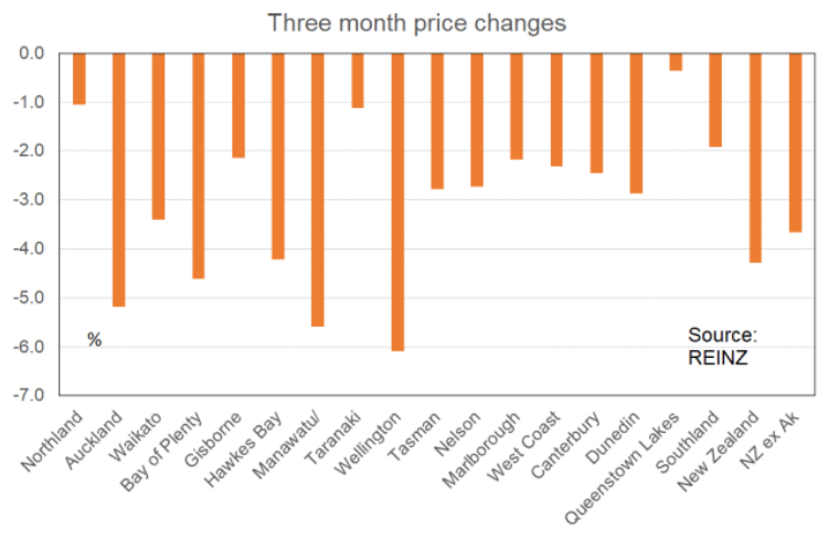 3-month price changes
