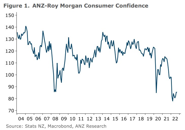 New Zealand consumer confidence