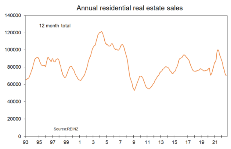 Annual residential sales