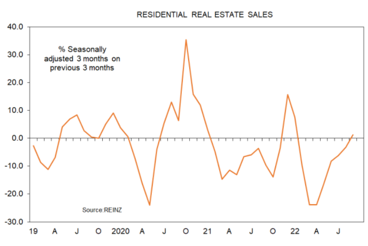 Residential sales