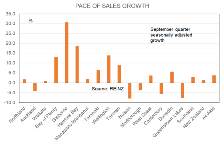Pace of sales