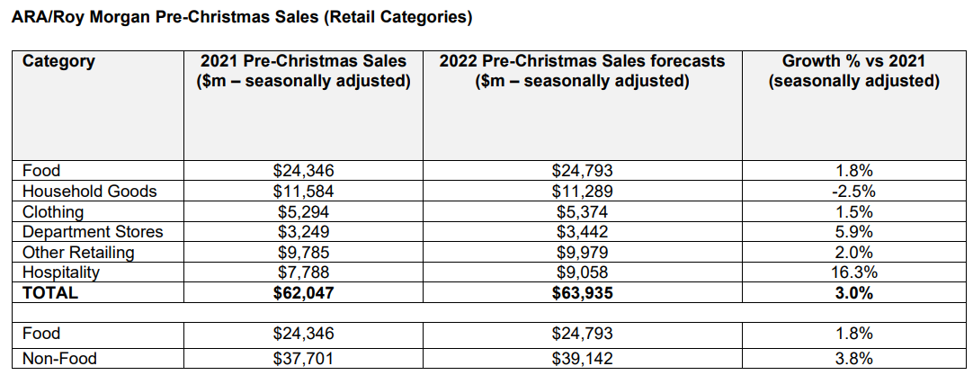 Retail sales forecast