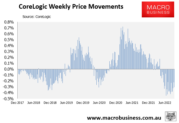 CoreLogic weekly price movements