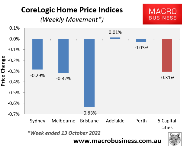 CoreLogic weekly price change