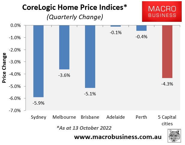 CoreLogic quarterly house price change