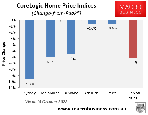 CoreLogic decline from peak