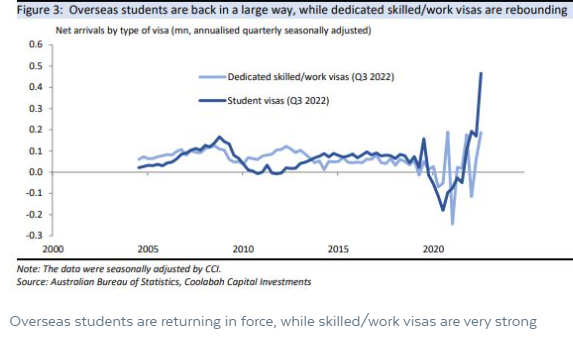 International student arrivals