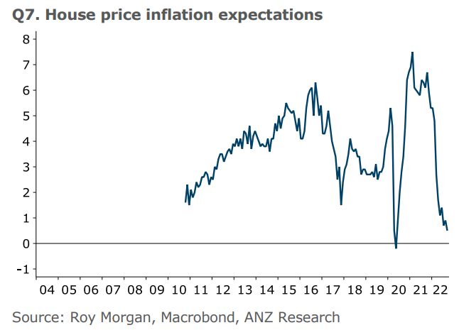 New Zealand house price expectations
