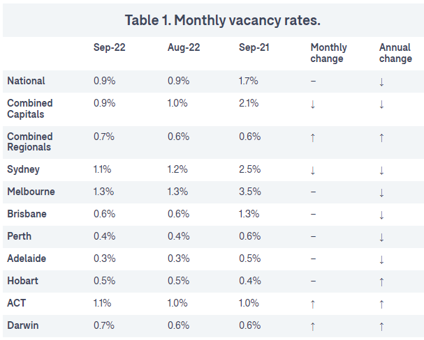 Rental vacancy rates