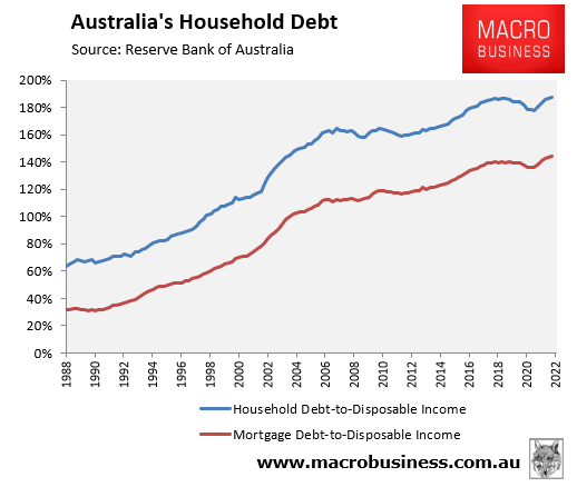 Australian household and mortgage debt