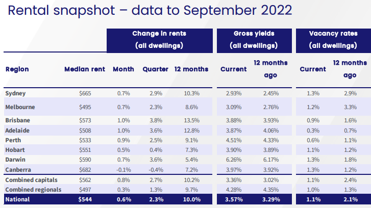 CoreLogic rental snapshot