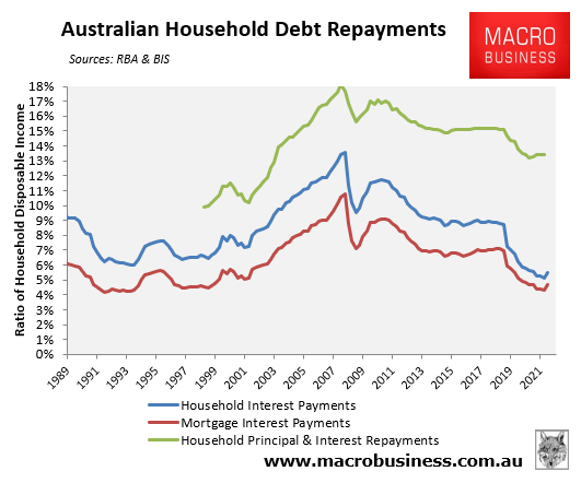 Household debt repayments