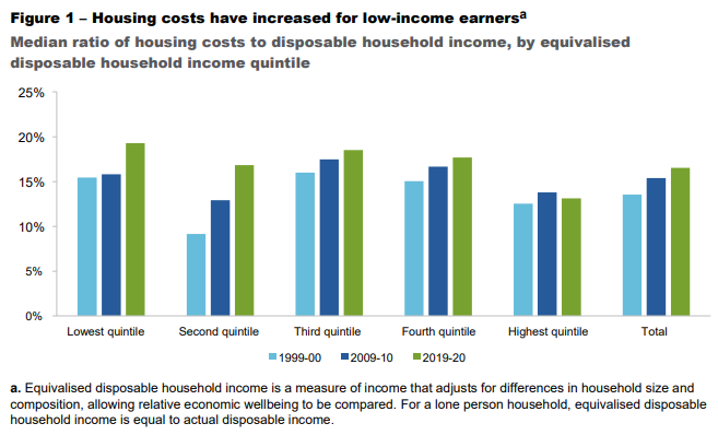 Housing costs