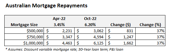 October mortgage repayments