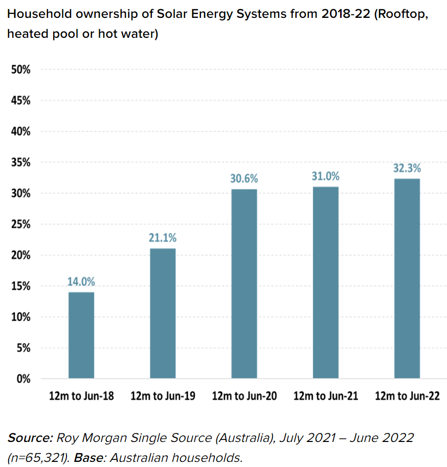 Household solar systems