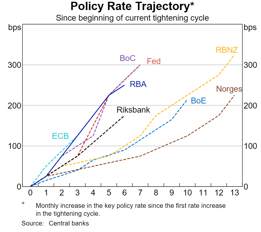 Interest rate trajectories