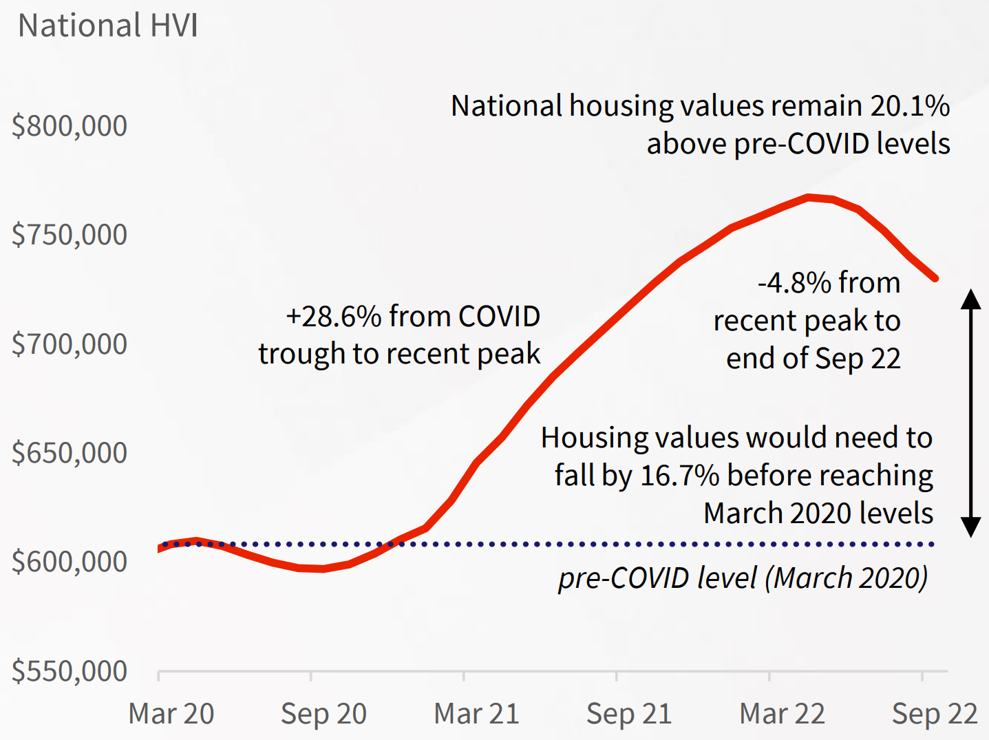 National house price changes
