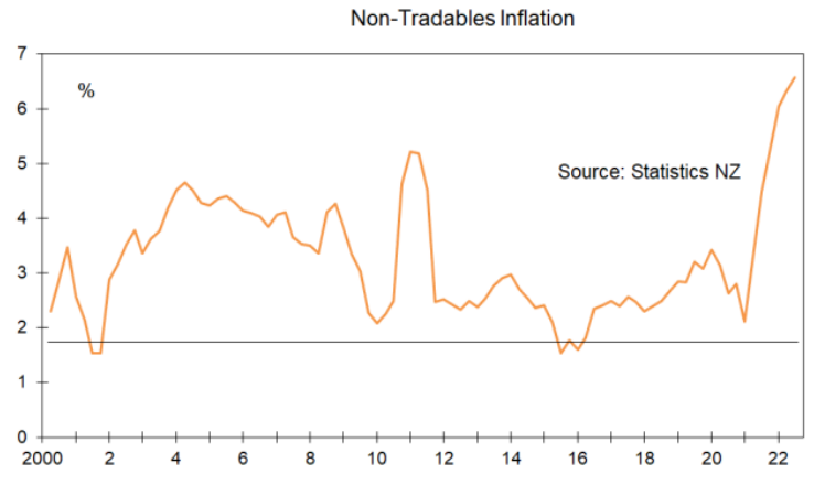 Non-tradable inflation