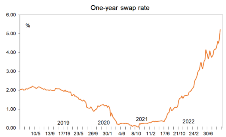 One-year swap rate