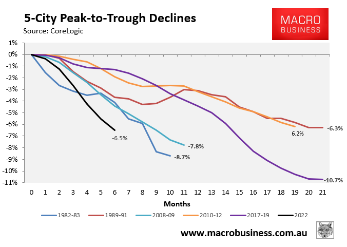 Peak to trough declines