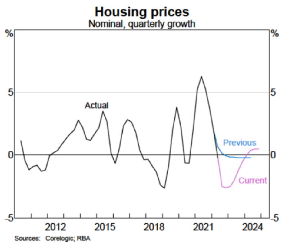 Nominal house price growth