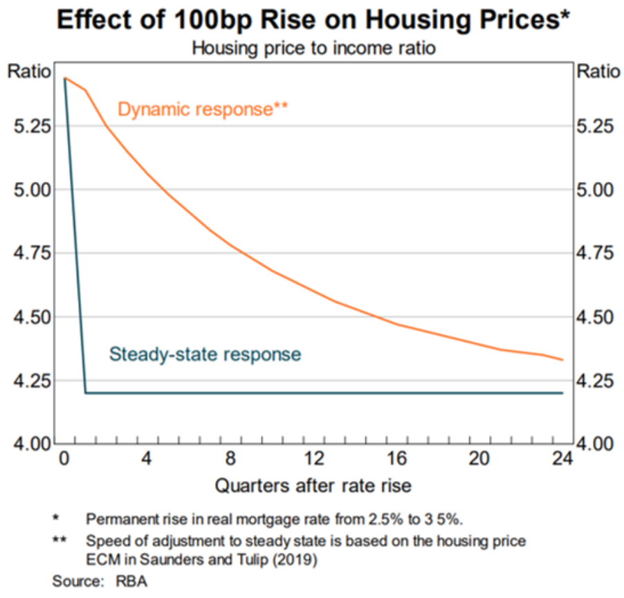 Impacts of a 100 bps interest rate rise
