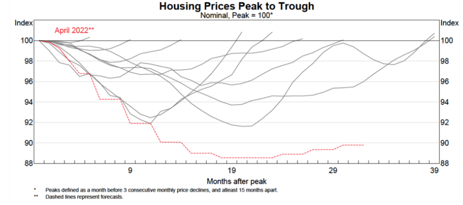 Record house price decline