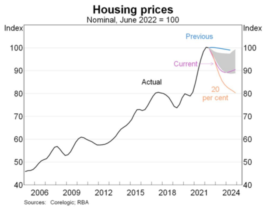 Housing price forecast