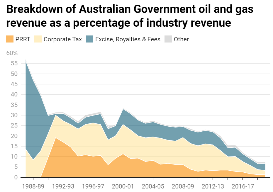 Breakdown of oil and gas revenue