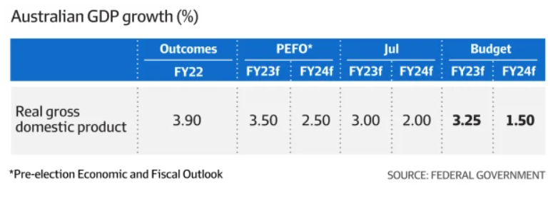 Australia's real GDP