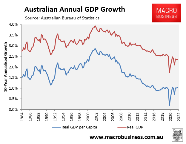 GDP Growth