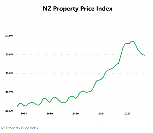 New Zealand Property Price Index