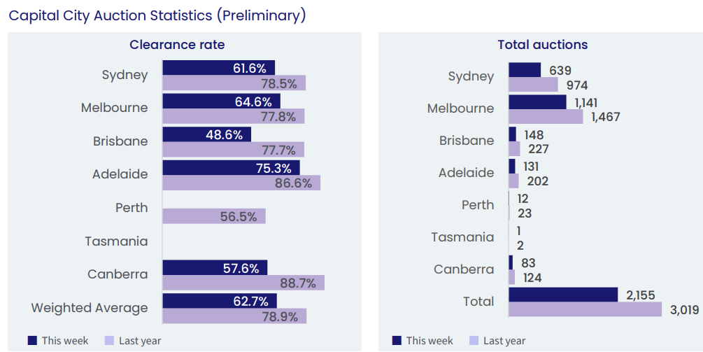 Preliminary auction clearance rates