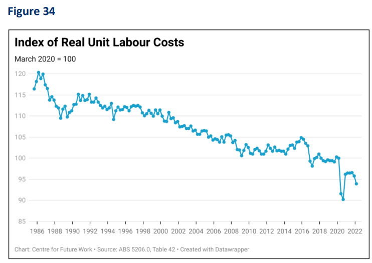 Real unit labour costs