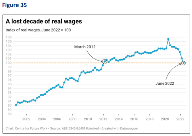 A decade of lost wages